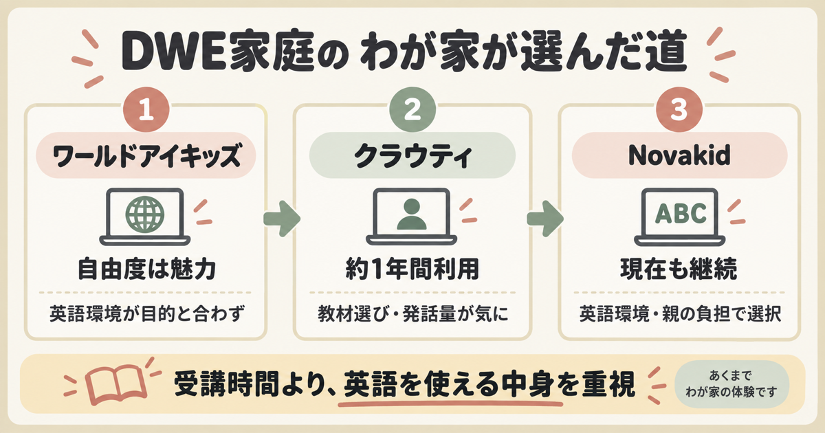 DWE家庭がワールドアイキッズを体験し、クラウティを約1年利用してNovakidを継続するまでの流れ