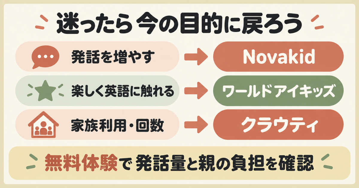 発話はNovakid、楽しさはワールドアイキッズ、家族利用や回数はクラウティを候補に無料体験で確認