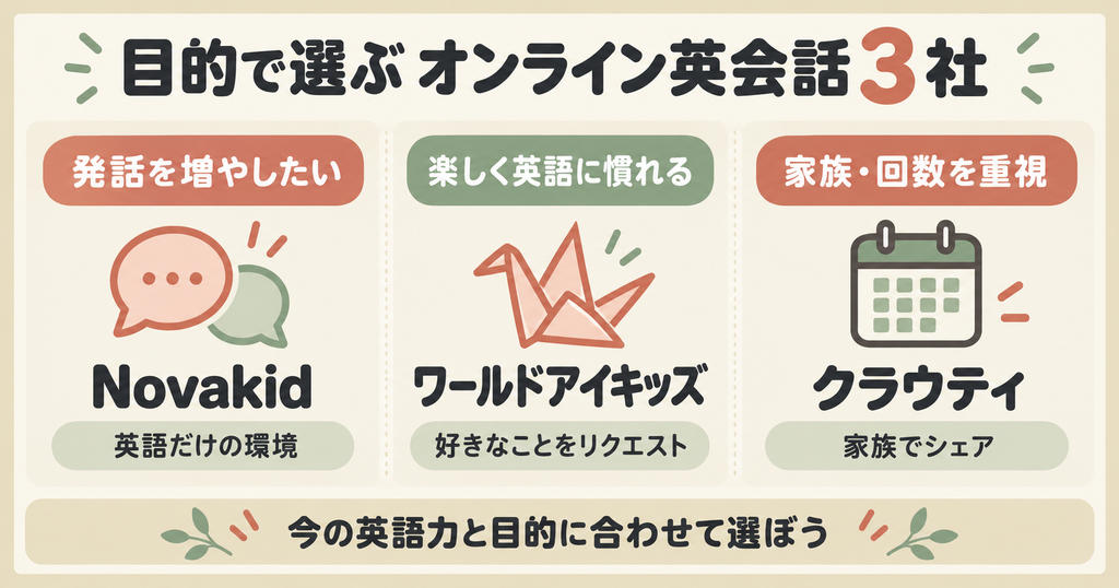 発話を増やしたいならNovakid、楽しく英語に慣れるならワールドアイキッズ、家族利用や回数を重視するならクラウティ