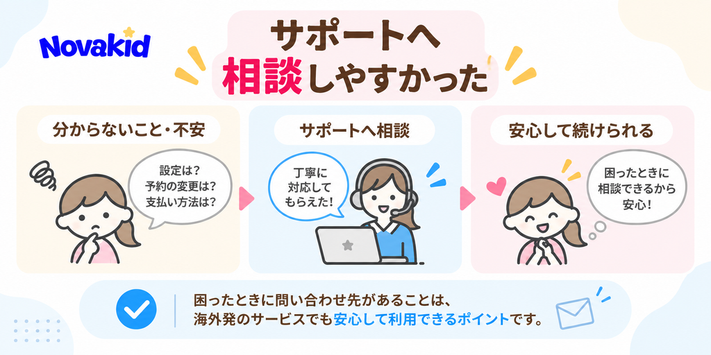 ノバキッドのサポートへの相談