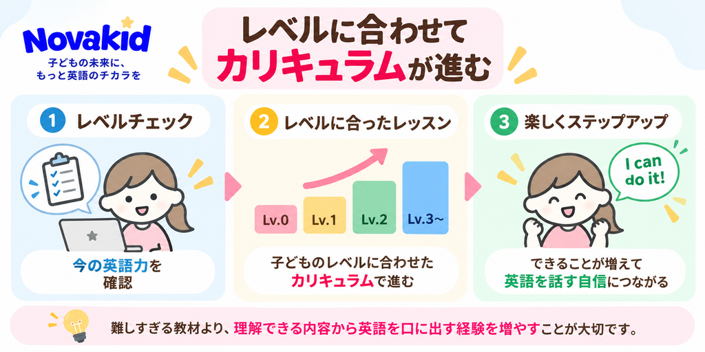 子どものレベルに合わせて進むノバキッドのカリキュラム
