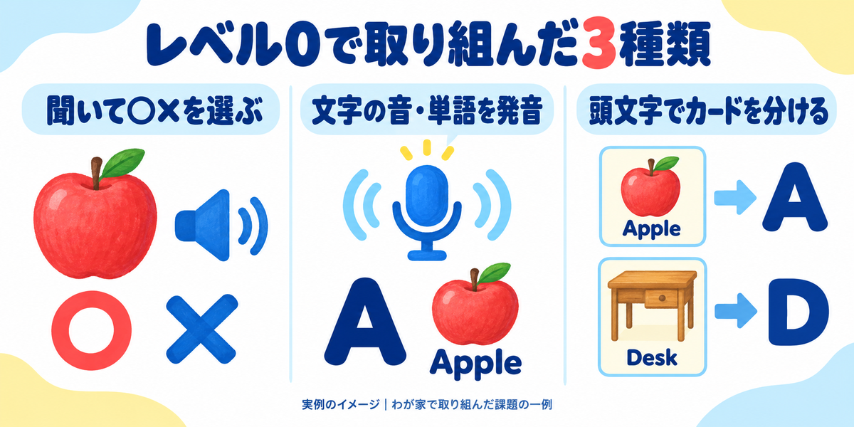 ノバキッドのレベル0で取り組んだ3種類の宿題を示す図解