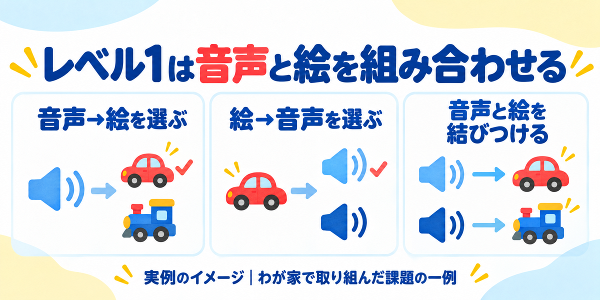 ノバキッドのレベル1で音声と絵を組み合わせる宿題を示す図解